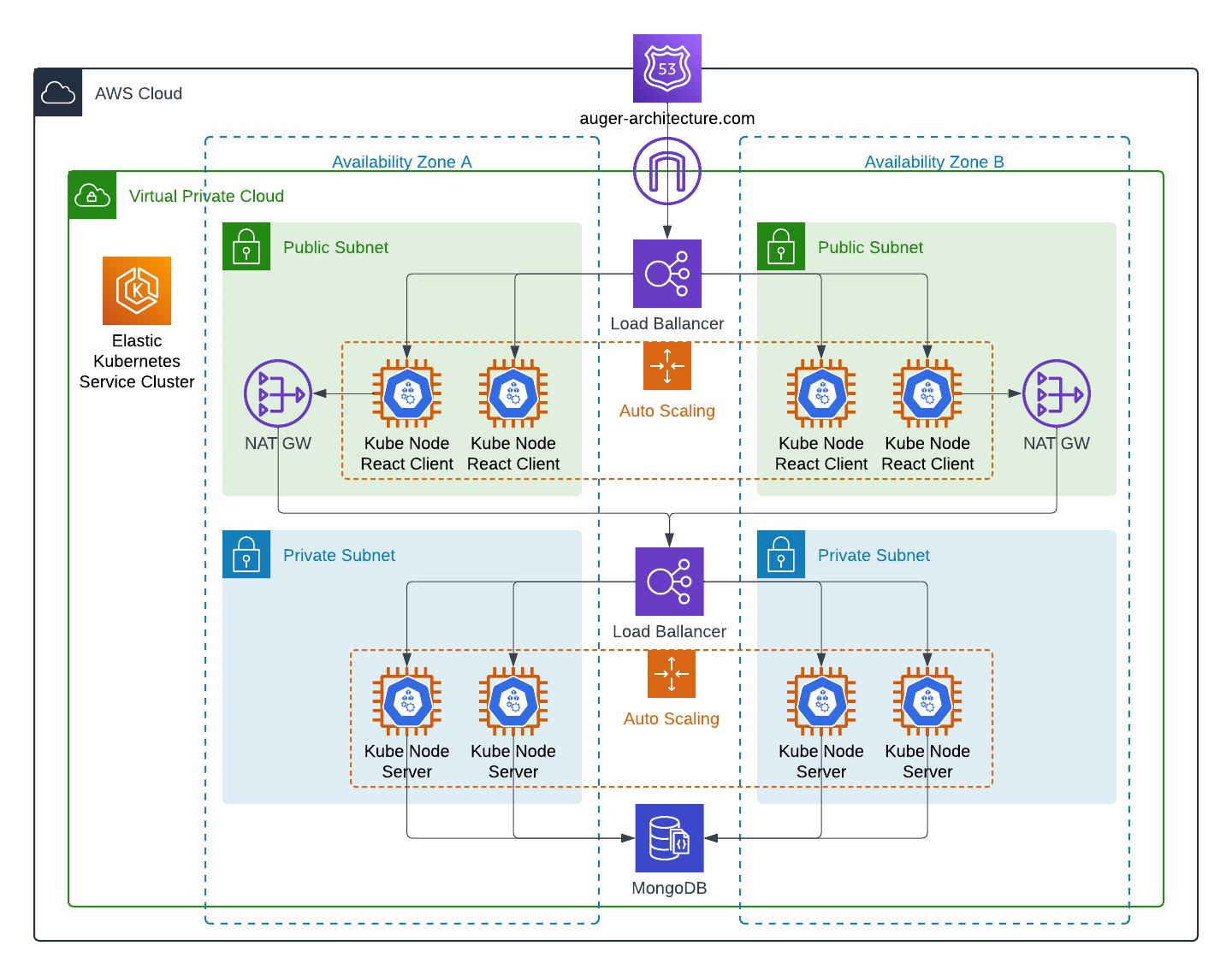 Auger Architecture Infrastructure Diagram
