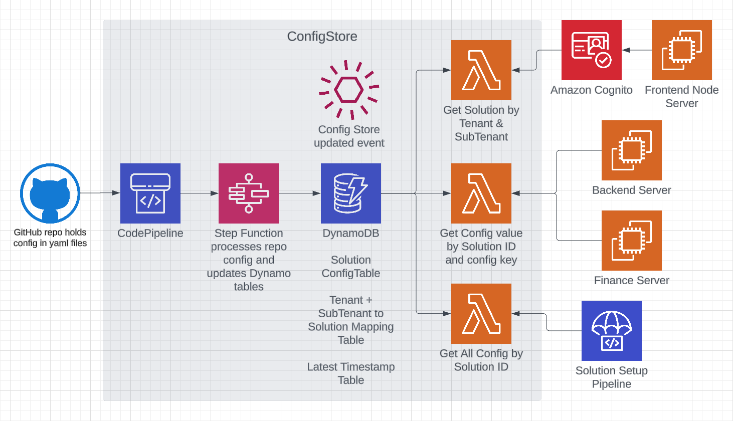 ConfigStore Architecture Diagram