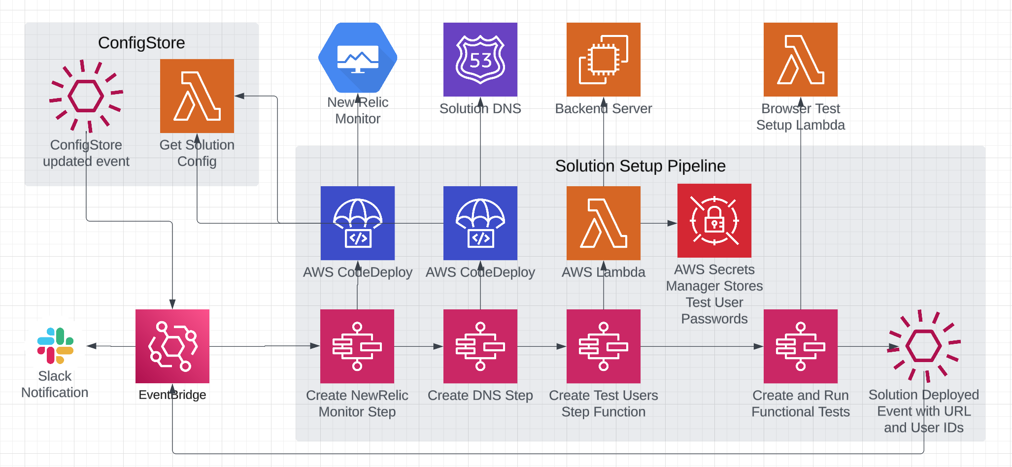 Solution Setup Pipeline Architecture Diagram